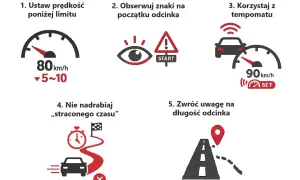 Instrukcja jak nie dostać mandatu za odcinkowy pomiar prędkości A2: ustaw prędkość poniżej limitu, obserwuj znaki, korzystaj z tempomatu, nie nadrabiaj czasu, zwróć uwagę na długość odcinka.