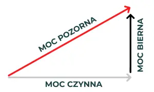 Wykres przedstawia zależności między mocą czynną, bierną i pozorną silnika.