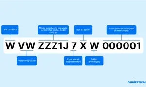 Schemat VIN: kraj produkcji, producent, marka, rok modelowy, cyfra kontrolna, zakład produkcyjny, numer seryjny. Pozwala to odczytać kod silnika po VIN.