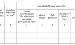 Tabela zawiera dane identyfikujące samochód, w tym wysokość zapłaconej akcyzy za auto, numer VIN, markę, rok produkcji, pojemność silnika i stan techniczny.