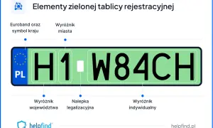 Zielone tablice rejestracyjne: Euroband, PL, wyróżnik miasta, województwa, indywidualny i nalepka legalizacyjna.