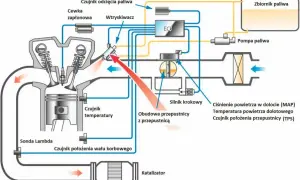 Schemat układu wtryskowego silnika. Pokazuje przepływ paliwa i powietrza, czujniki oraz ECU. Działa jak serce nowoczesnego silnika wysokoprężnego.