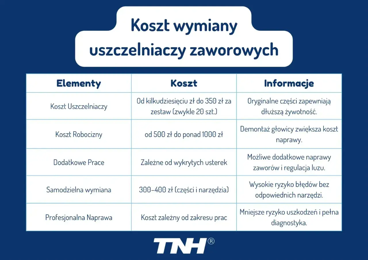 Tabela przedstawia koszt wymiany uszczelniaczy zaworowych, uwzględniając ceny części, robocizny i dodatkowych prac.