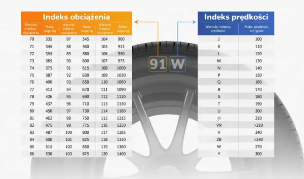 Tabela z rankingiem opon letnich: indeksy obciążenia i prędkości. Na kole widoczny indeks 91W.