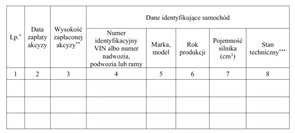 Tabela zawiera dane identyfikujące samochód, w tym wysokość zapłaconej akcyzy za auto, numer VIN, markę, rok produkcji, pojemność silnika i stan techniczny.