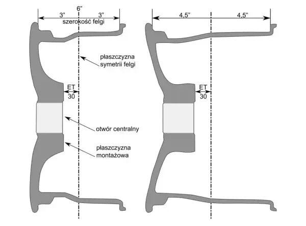Schemat przekroju dwóch felg z oznaczeniami szerokości, ET, otworu centralnego i płaszczyzn.